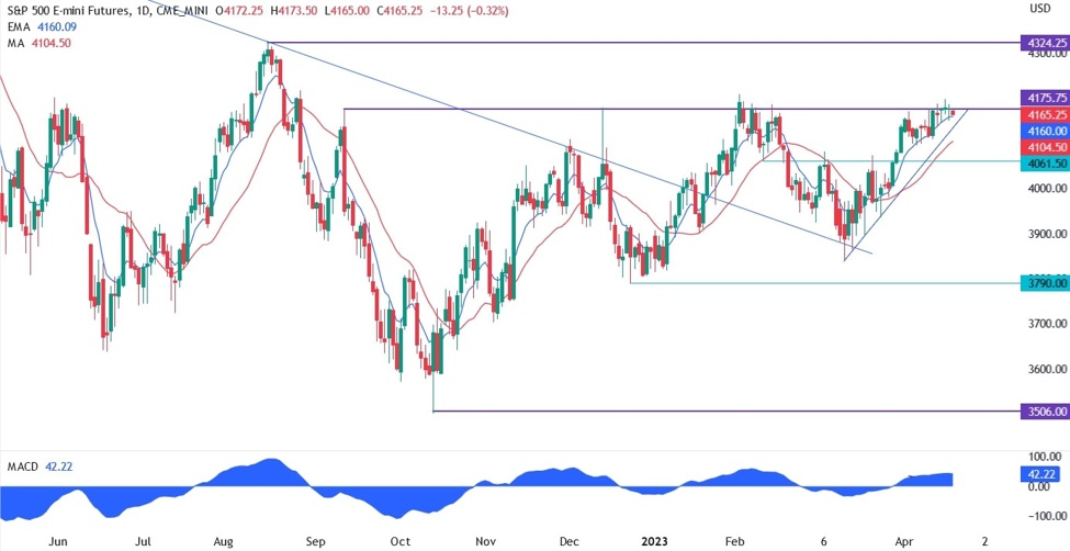 S P 500 Technical Analysis Investinglive